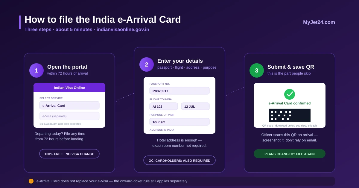 Three steps to file the India e-Arrival Card online: open the portal within 72 hours, enter passport and flight details, submit and save the QR code
