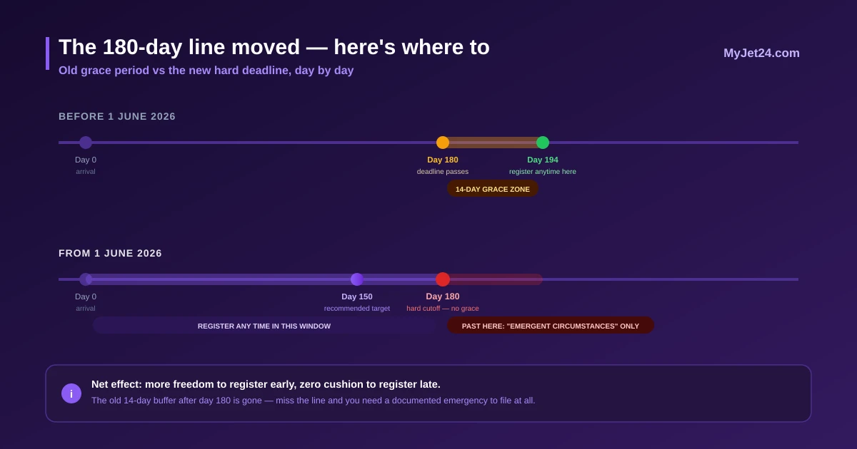 Timeline comparing India's old FRRO registration deadline (14 days after 180 days) with the new rule effective 1 June 2026 (registration required before 180 days)