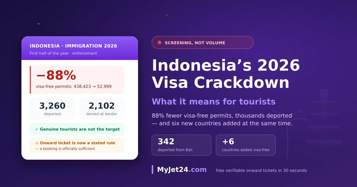 Indonesia's 2026 immigration crackdown — visa-free approvals cut 88% and 3,260 foreigners deported in the first half of the year as screening tightens