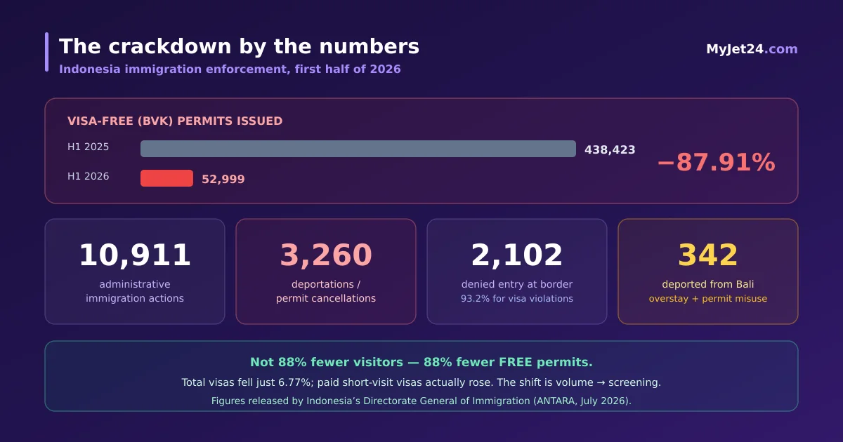 Indonesia immigration enforcement in H1 2026 — visa-free permits down 88% from 438,423 to 52,999, 10,911 administrative actions, 3,260 deportations and 2,102 border denials