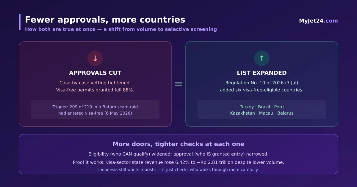 Indonesia's 2026 immigration paradox — visa-free approvals cut 88% while six countries were added to the eligible list, a shift from volume to selective screening