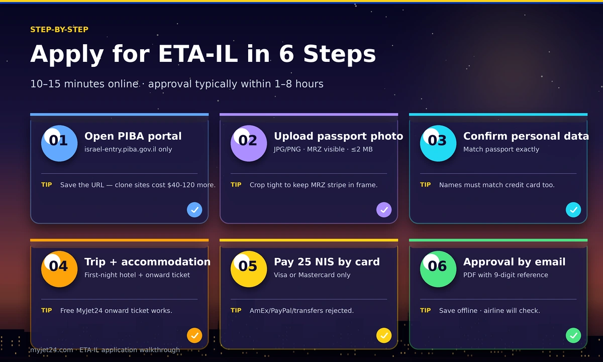 ETA-IL application 6 steps — PIBA portal, passport photo upload, personal details, trip and accommodation, 25 NIS payment, email approval