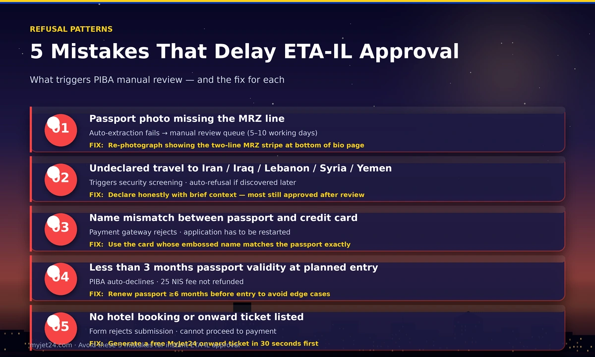Five mistakes that delay ETA-IL approval — MRZ missing, sanctioned country travel without explanation, name mismatch, passport validity, missing onward ticket