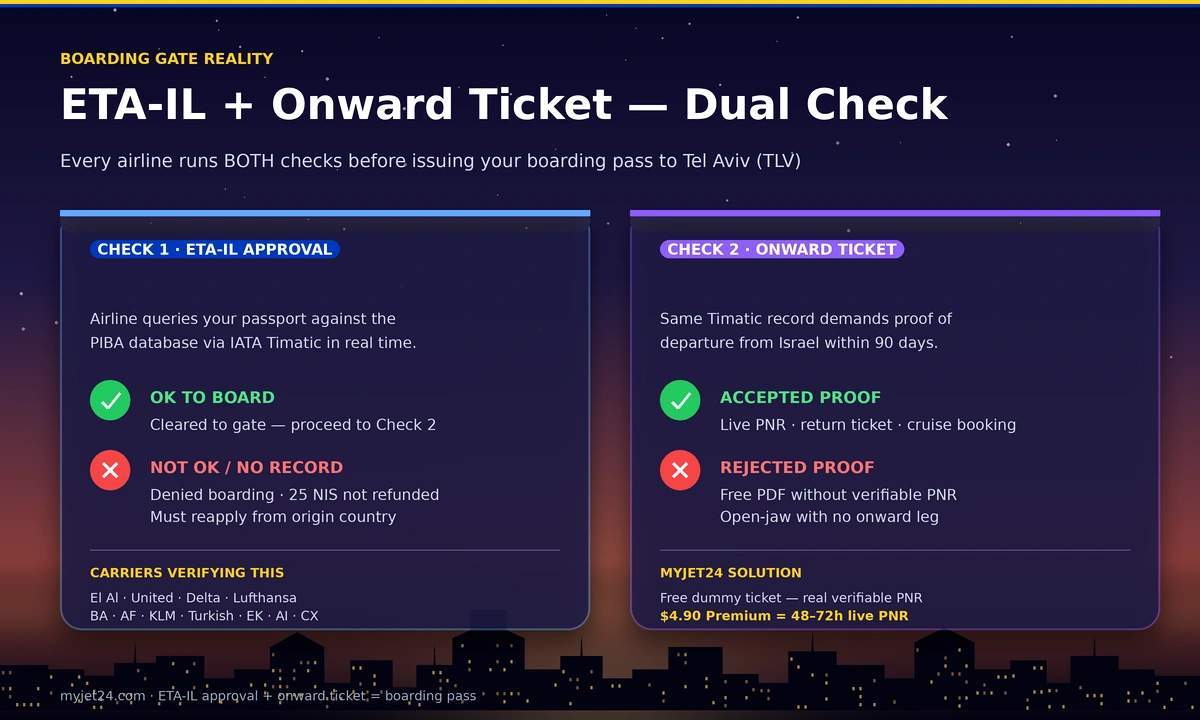 ETA-IL plus onward ticket dual check — airline runs PIBA database query and IATA Timatic onward proof verification before issuing boarding pass to Tel Aviv