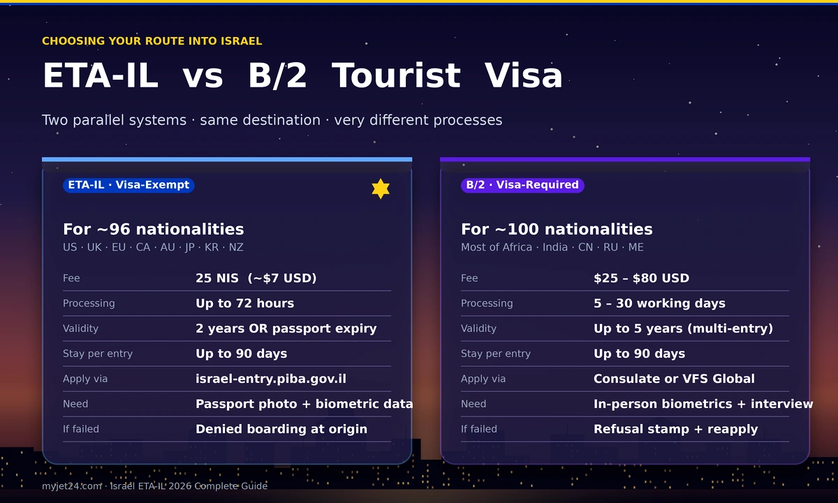 ETA-IL vs B/2 visa comparison — visa-exempt vs visa-required, 25 NIS vs $25-80 USD, 72-hour vs 5-30 day processing, online vs consulate application