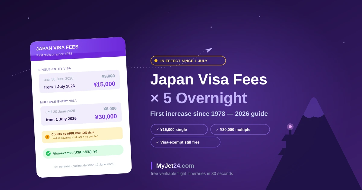 Japan visa fee increase 2026 — single-entry visas rise from 3,000 to 15,000 yen on 1 July, the first revision since 1978