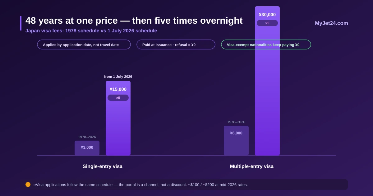 Japan visa fee comparison — old 1978 prices versus new July 2026 prices: single entry 3,000 to 15,000 yen, multiple entry 6,000 to 30,000 yen