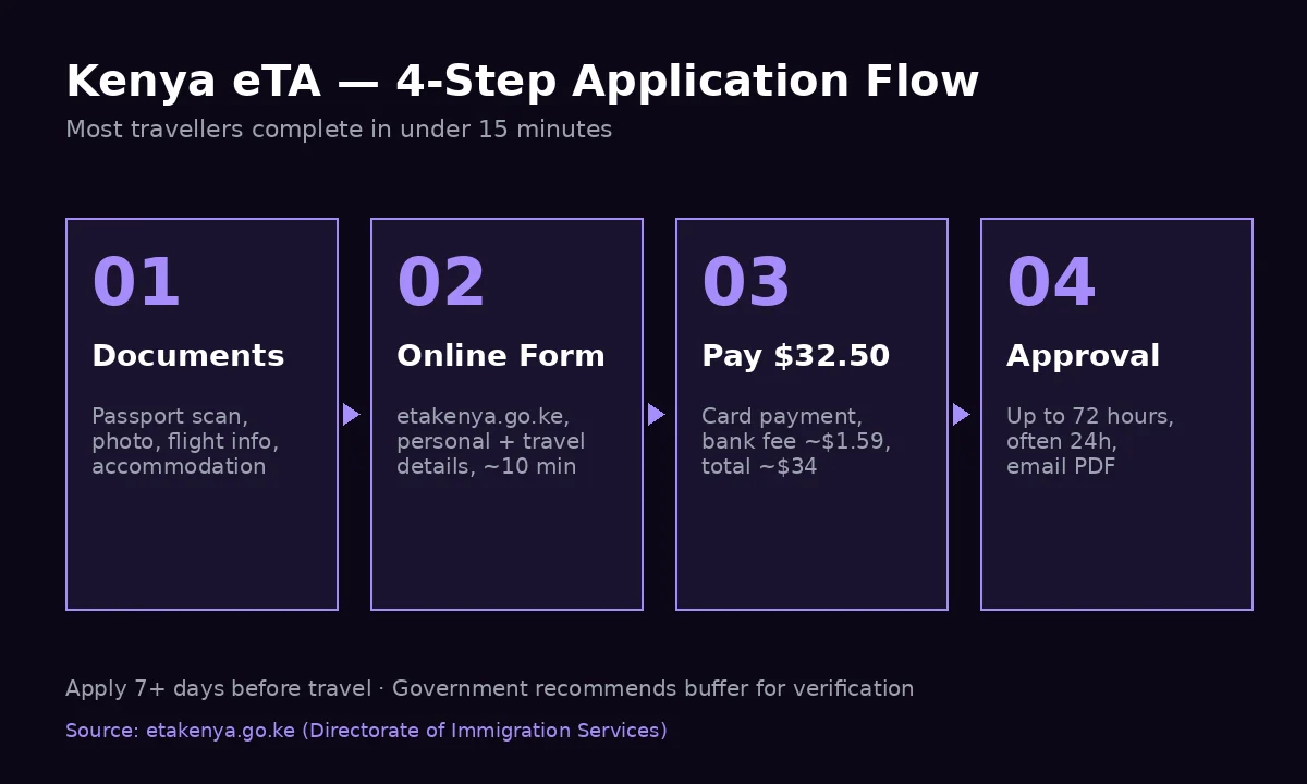 Kenya eTA 4-step application flow showing documents, online form, $32.50 payment, and 72-hour approval window