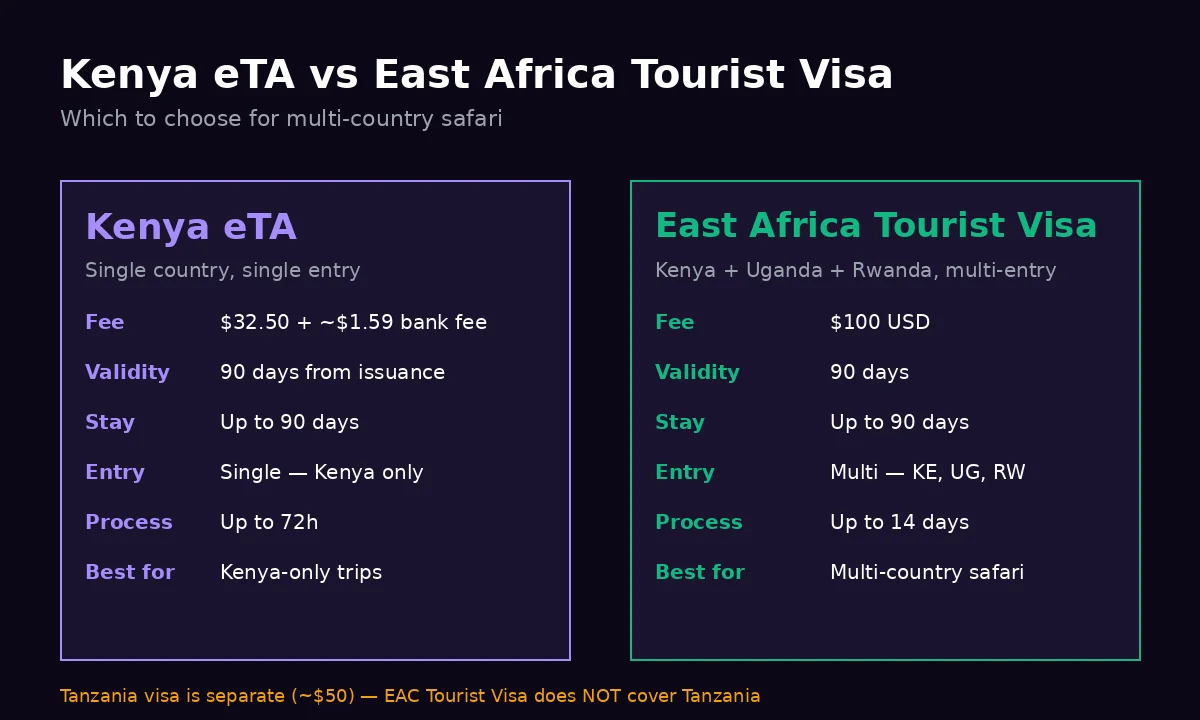 Kenya eTA versus East Africa Tourist Visa comparison showing fees, validity, entry rules, and best use cases