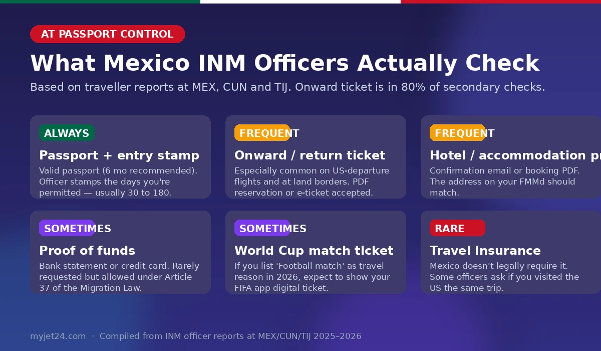What Mexico INM officers actually check at passport control 2026 — onward ticket, hotel proof, funds, World Cup match