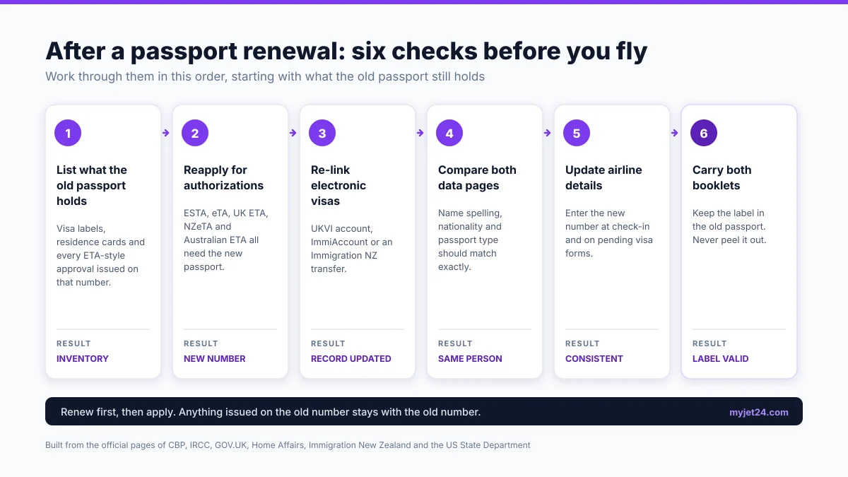 Six-step checklist for travelling after a passport renewal: list what the old passport holds, reapply for authorizations, re-link electronic visas, compare both data pages, update airline details and carry both booklets