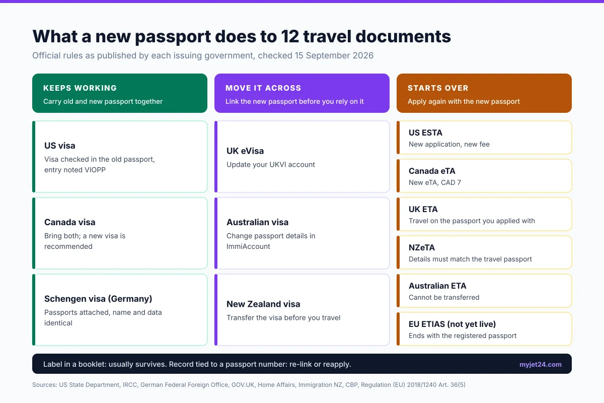 Infographic sorting 12 travel documents into three groups after a passport renewal: visas that keep working in the old passport, electronic visas that must be moved, and electronic travel authorizations that start over
