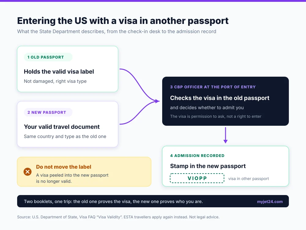 Diagram of a US port of entry check with two passports: the old passport holds the valid visa, the officer checks it and records the admission in the new passport with the VIOPP note