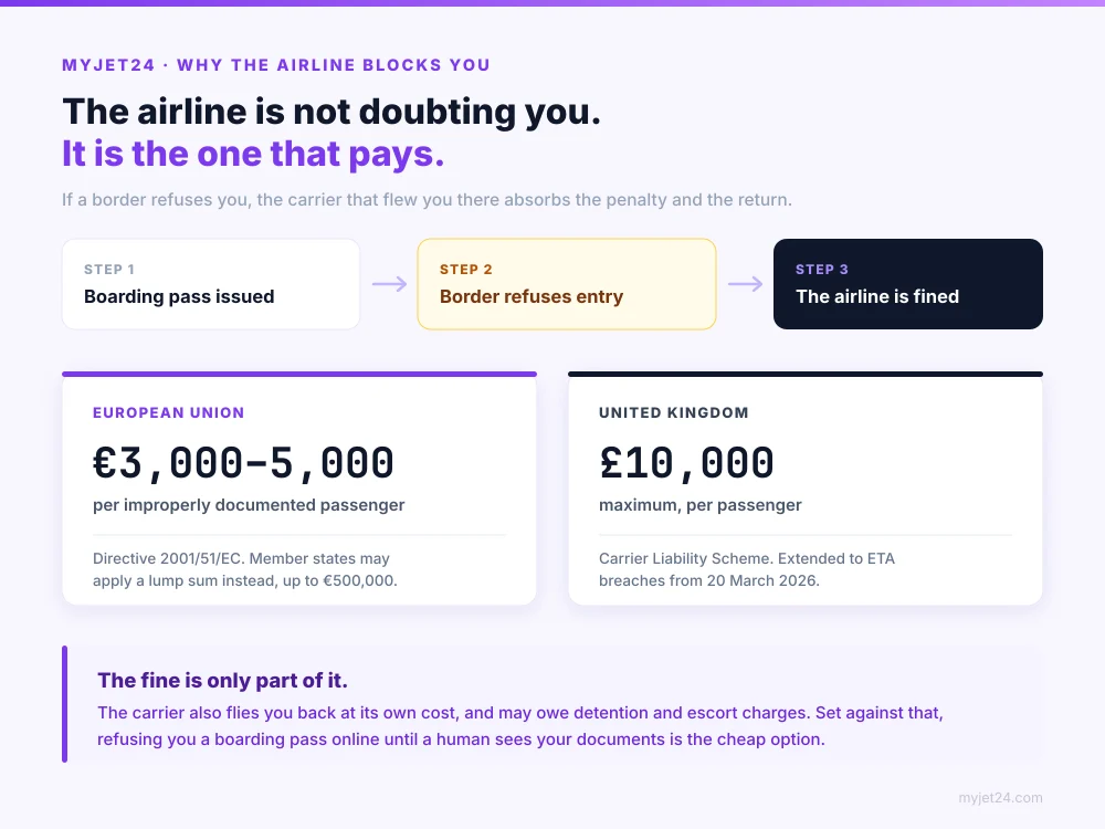 Diagram showing the carrier liability chain: a boarding pass is issued, the border refuses entry, and the airline is fined, with EU penalties of 3,000 to 5,000 euros per passenger and UK penalties up to 10,000 pounds