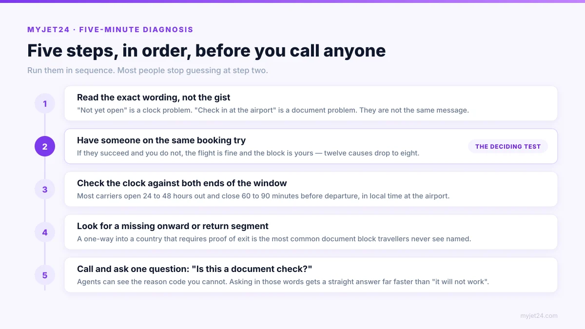 Five numbered diagnostic steps for a blocked online check-in: read the exact wording, have a companion on the same booking try, check the check-in window, look for a missing onward segment, then call and ask whether it is a document check
