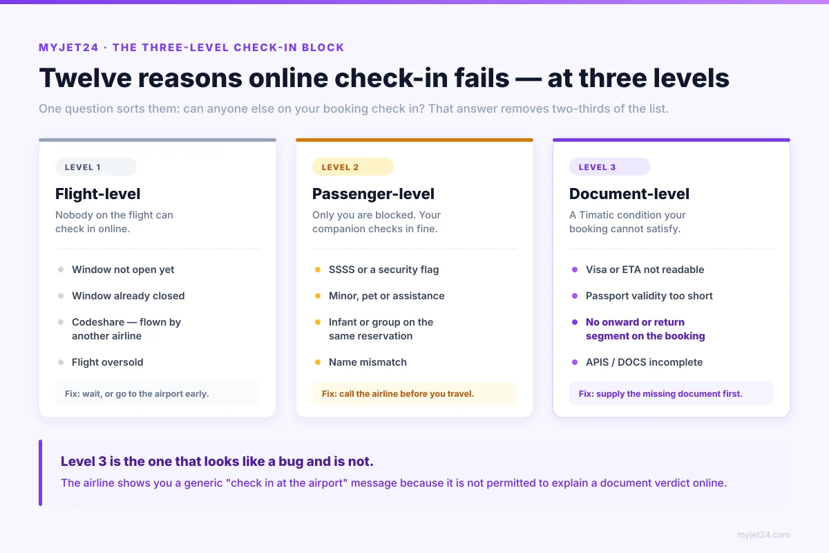 Infographic sorting twelve reasons online check-in fails into three levels: flight-level causes such as the check-in window and codeshare flights, passenger-level causes such as SSSS and name mismatches, and document-level causes including a missing onward or return segment