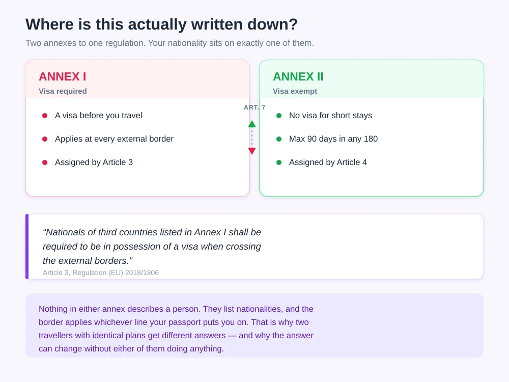 Annex I visa required versus Annex II visa exempt for stays up to 90 days in any 180, connected by the Article 7 reciprocity mechanism, with Article 3 quoted