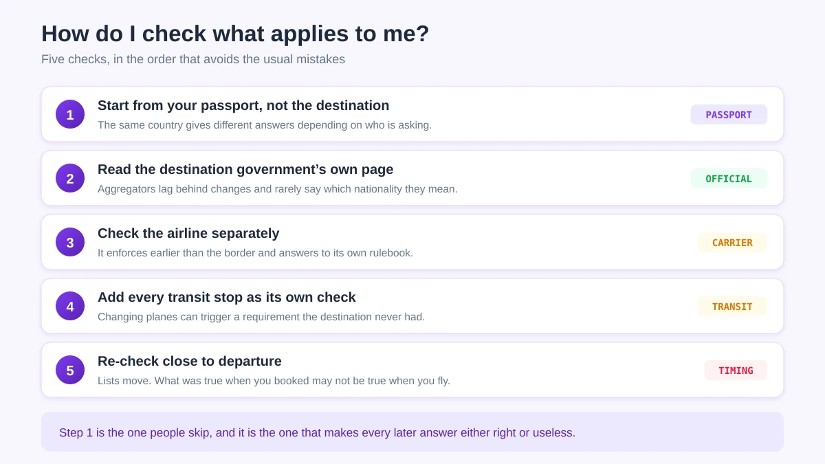 Five ordered checks for entry requirements: start from your passport, read the official government page, check the airline separately, treat transit as its own border, and re-check before departure