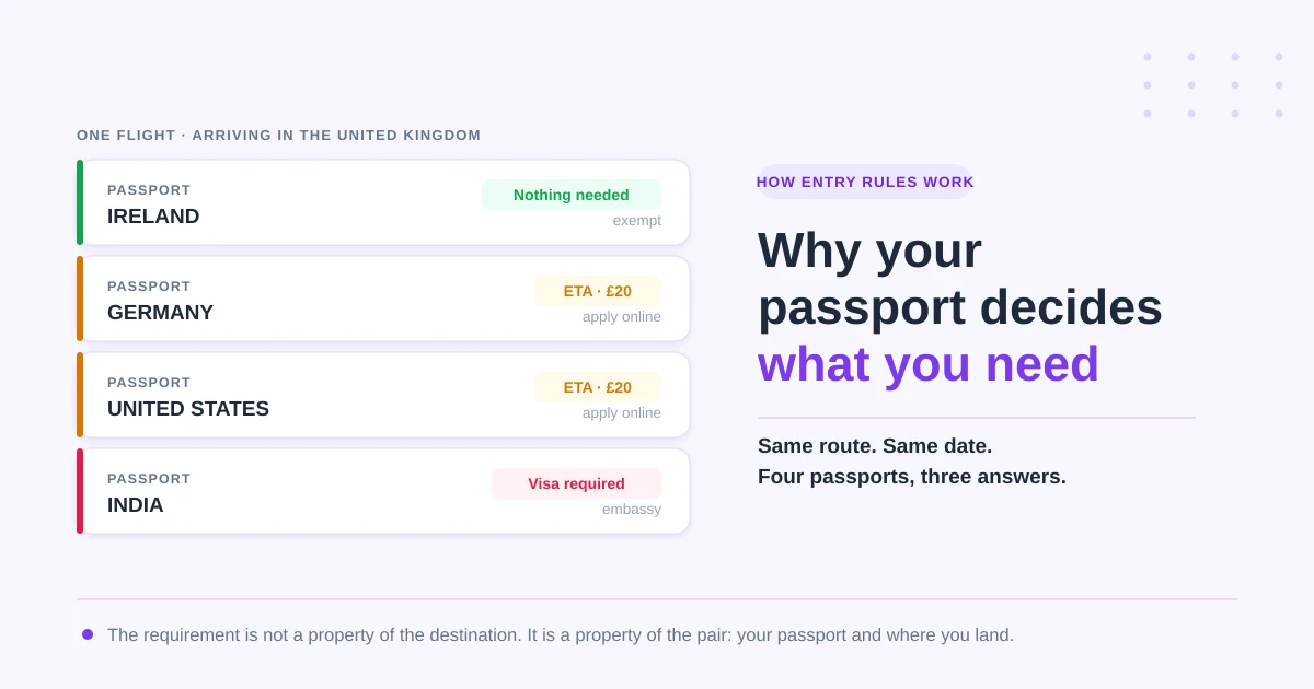 Four passengers on one flight to the United Kingdom with different entry requirements by nationality: Ireland exempt, Germany and the United States needing an ETA, India needing a visa