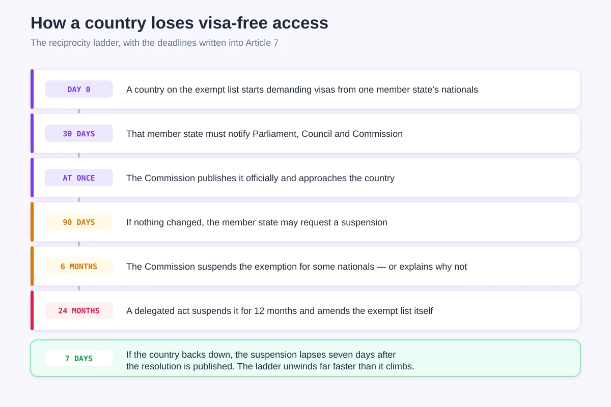 The Article 7 reciprocity ladder with deadlines: notification within 30 days, suspension request after 90 days, Commission act within six months, delegated act suspending for twelve months at 24 months