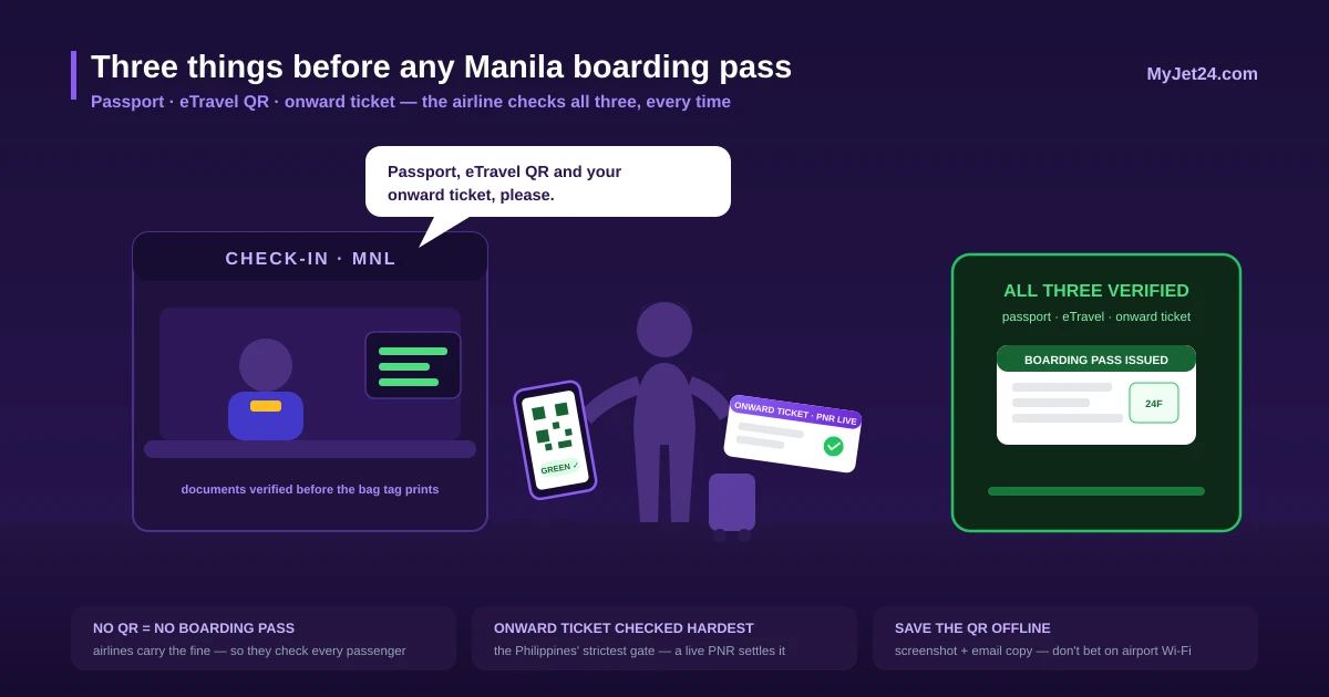 Airline check-in for a Manila flight — the agent verifies passport, eTravel QR code and onward ticket before issuing the boarding pass