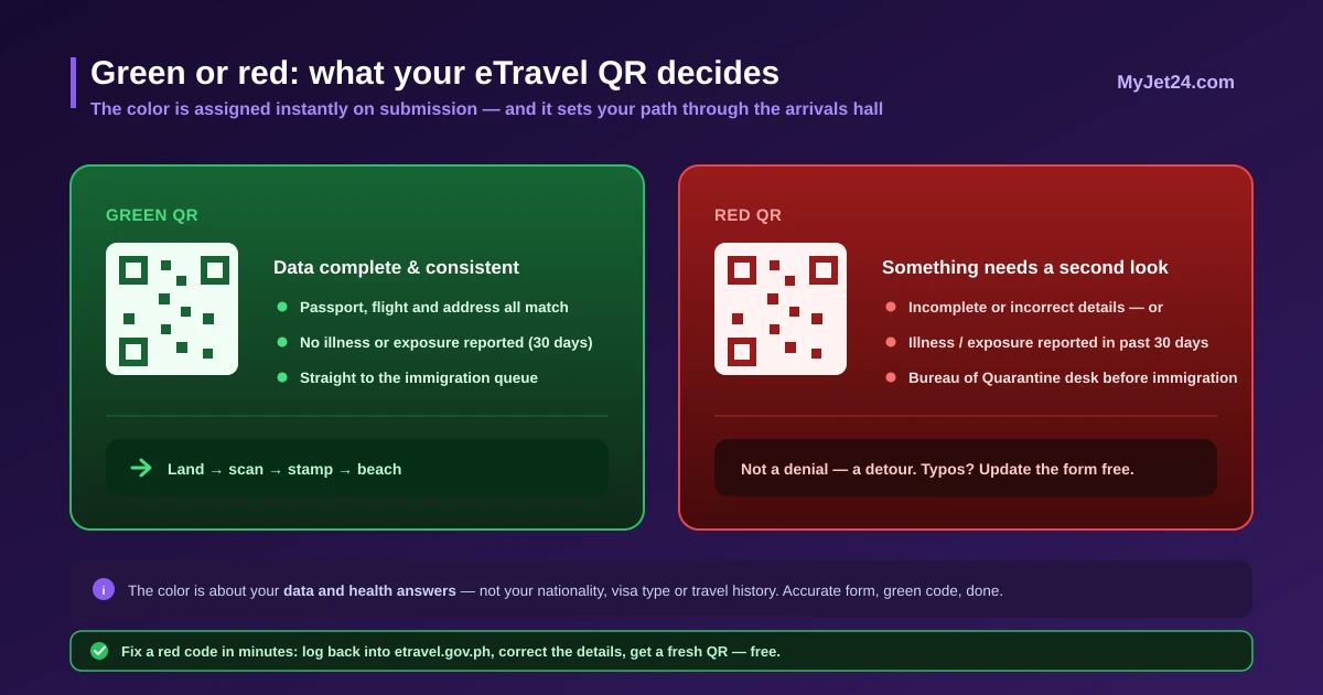 Philippines eTravel QR colors explained — green means complete data and straight to immigration, red means incomplete details or recent illness and a Bureau of Quarantine check first