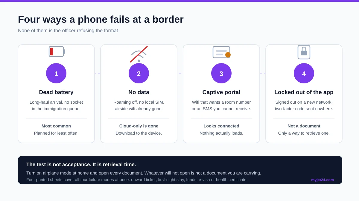 Numbered illustration of the four ways a phone fails at a border: dead battery, no roaming data, captive portal wifi, and an app that will not open offline