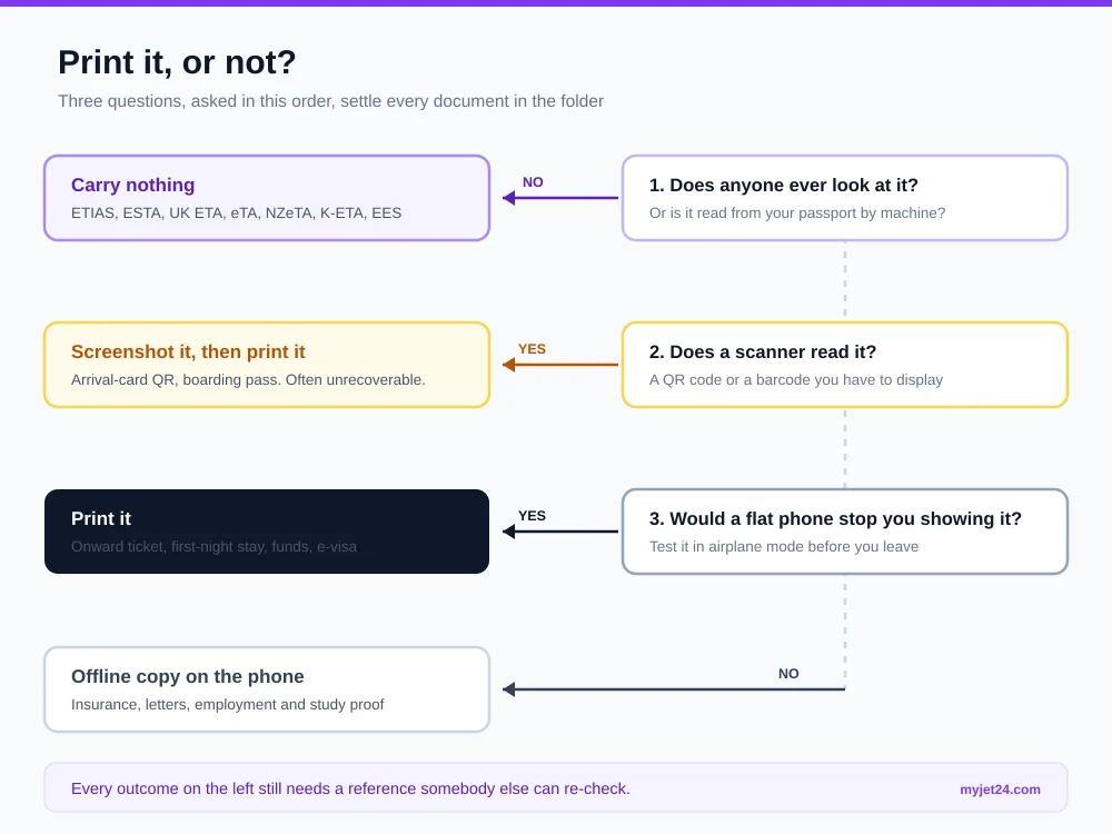 Decision tree showing how to decide whether a travel document should be printed, kept offline on a phone, or carried in both forms