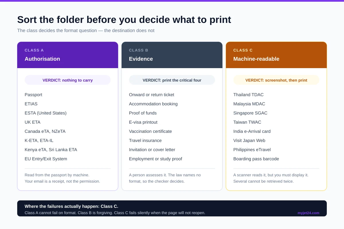 Infographic dividing travel documents into Class A authorisations verified by passport query and Class B evidence handed to a human, with the format verdict for each