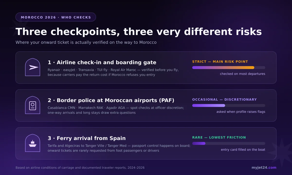 Who checks onward tickets for Morocco in 2026 — airline check-in is strict, Moroccan border police check occasionally, ferry arrivals from Spain rarely checked