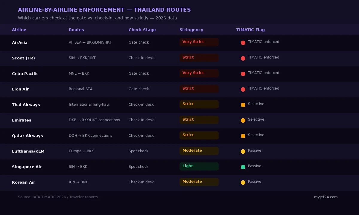 Airline-by-airline enforcement table for Thailand routes 2026 — AirAsia, Scoot, Emirates, Qatar, Lufthansa check stages and stringency