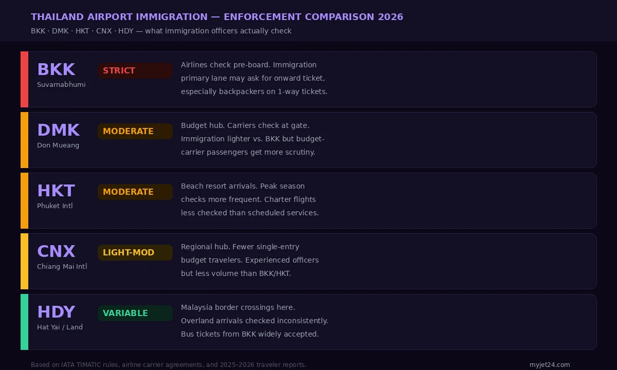 Thailand airport immigration comparison 2026 — BKK Suvarnabhumi, DMK Don Mueang, HKT Phuket, CNX Chiang Mai enforcement levels