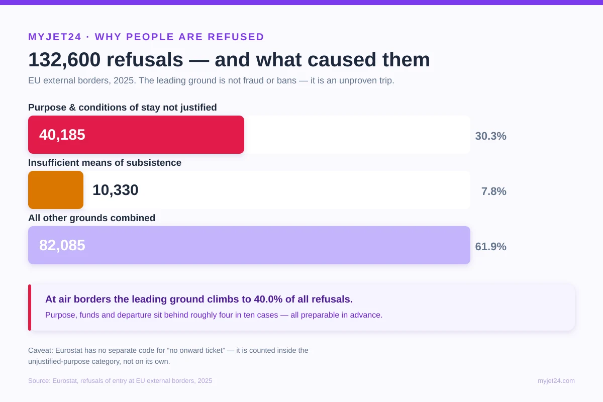 Why travellers are refused entry at EU borders in 2025 — purpose and conditions of stay not justified leads with 40,185 of 132,600 refusals, ahead of insufficient means of subsistence