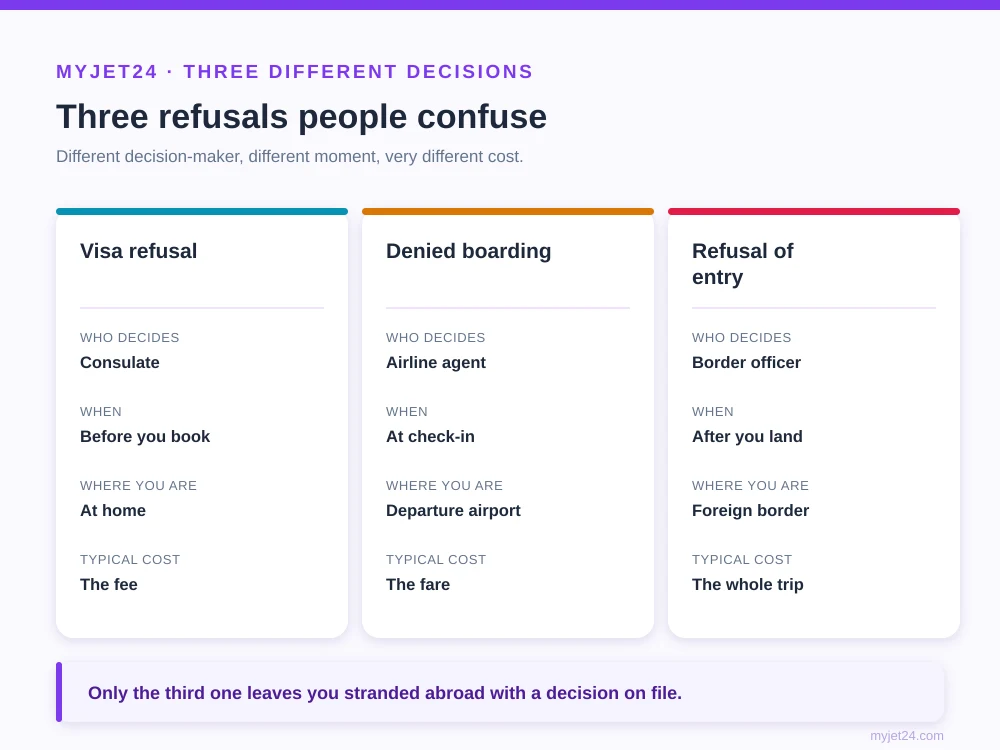 Visa refusal versus denied boarding versus refusal of entry — three different decisions compared by who decides, when it happens, where you are and what it costs