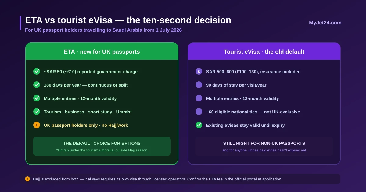 Saudi ETA vs tourist eVisa vs Umrah visa for UK citizens — fee, stay length, entries and permitted purposes compared side by side