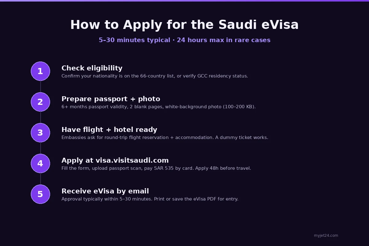 Saudi eVisa application 5-step process — eligibility, documents, flight reservation, online application, email approval