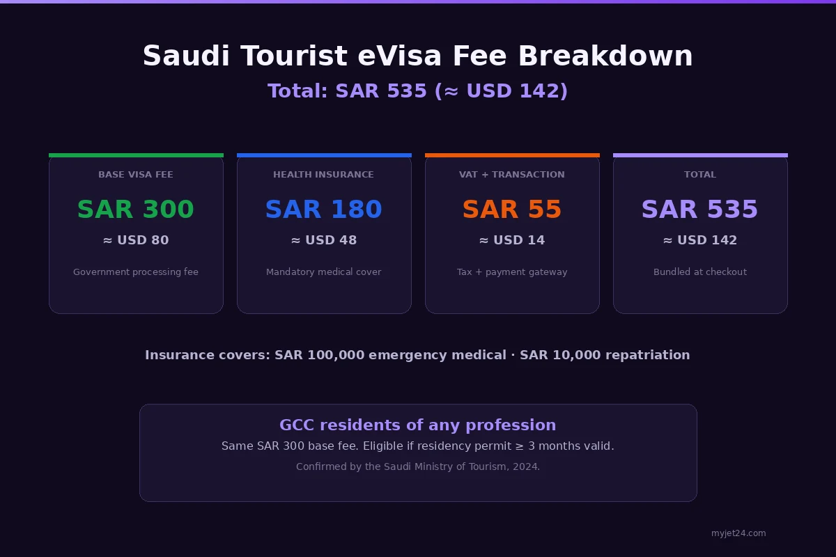 Saudi tourist eVisa cost breakdown 2026 — SAR 300 base, SAR 180 insurance, SAR 55 VAT, SAR 535 total