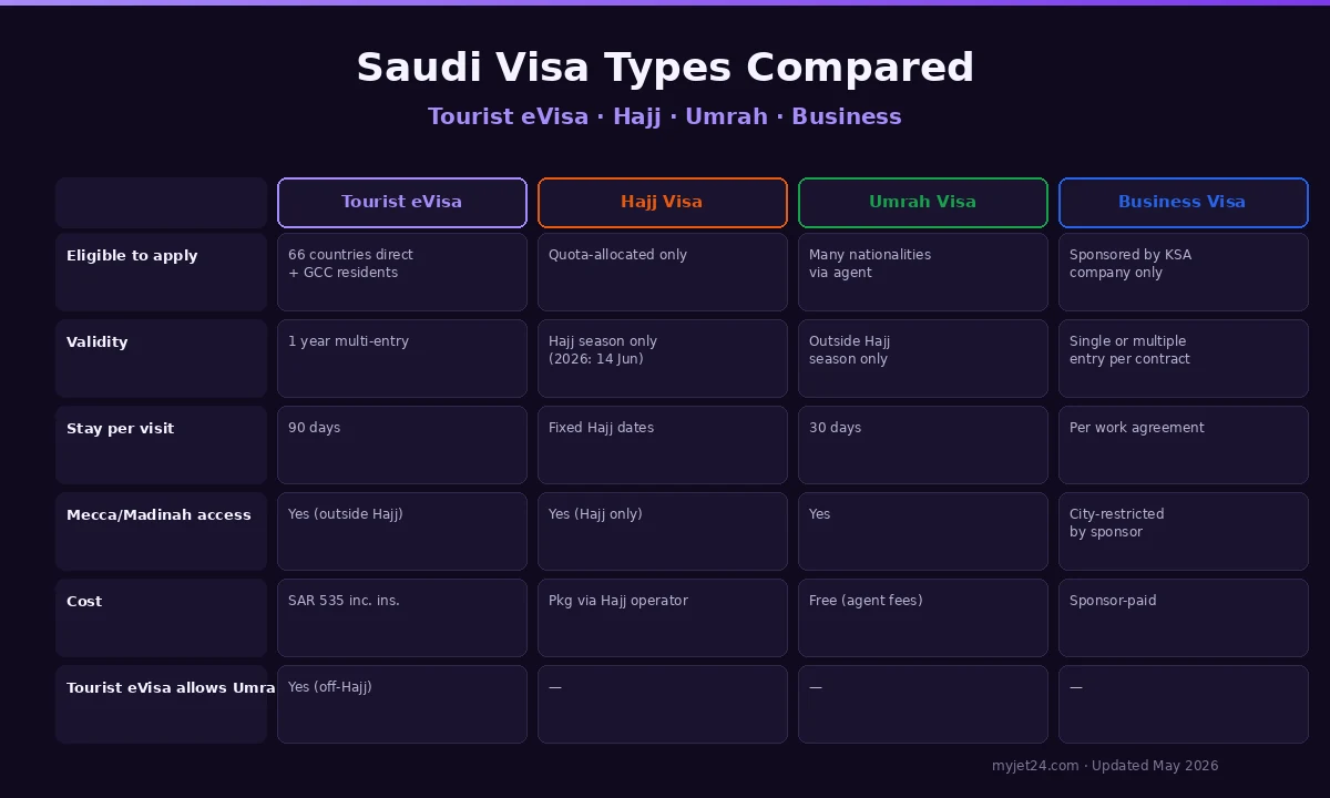 Saudi visa types comparison — tourist eVisa, Hajj, Umrah, business visa eligibility, validity, cost and Mecca access