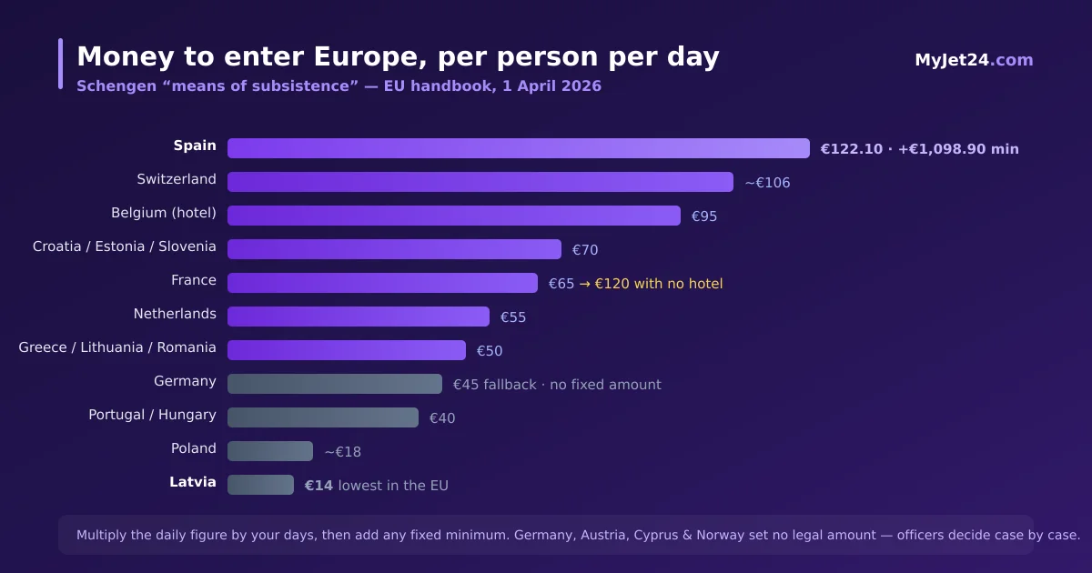 Daily proof-of-funds amounts to enter the Schengen Area in 2026, from Spain at EUR 122.10 per day down to Latvia at EUR 14 per day, based on the EU handbook updated 1 April 2026