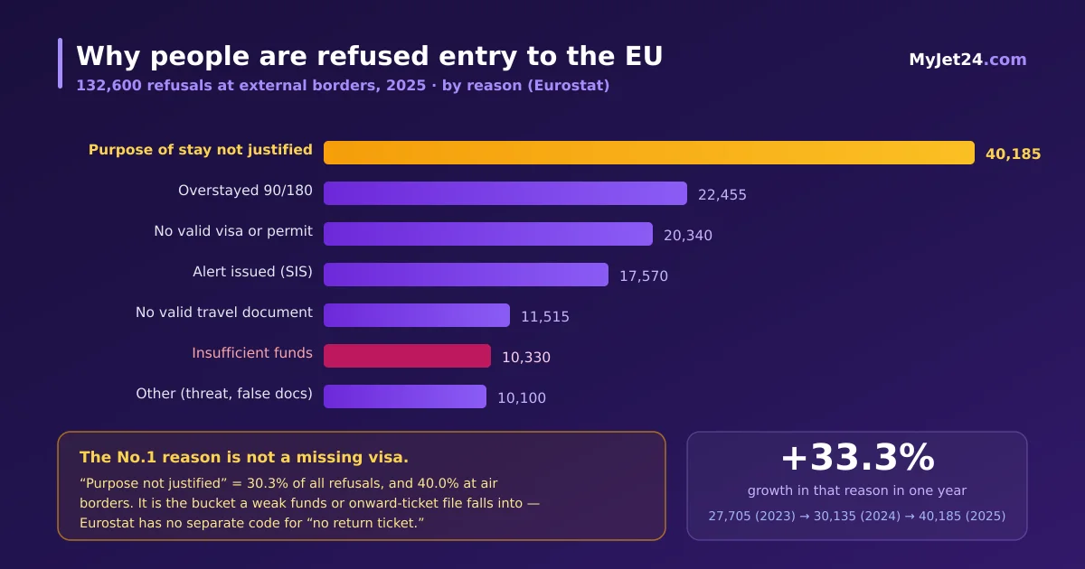 Reasons for refusal of entry at EU external borders in 2025 — purpose and conditions of stay not justified led with 40,185 cases (30.3%), ahead of overstay, no valid visa and insufficient funds
