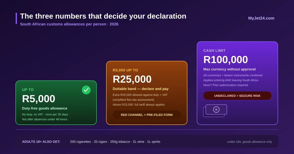 The three numbers of the South African traveller declaration — R5,000 duty-free allowance, R25,000 full-duties threshold, and the R100,000 currency carry limit