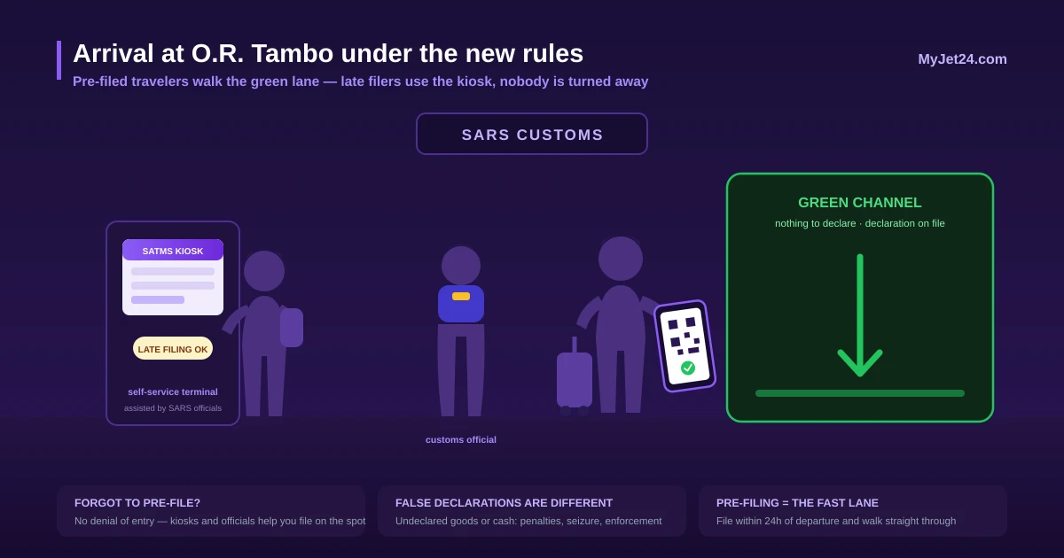Arrival at O.R. Tambo airport under the new SARS rules — a traveler who filed the online declaration passes the green channel while a kiosk assists a late filer