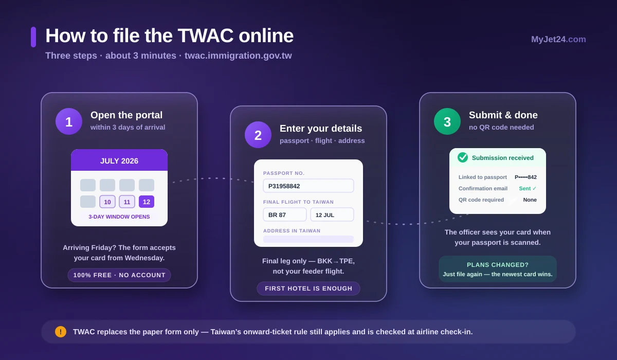 How to file the Taiwan Arrival Card online in 2026 — three steps: open twac.immigration.gov.tw within 3 days of arrival, enter passport, flight and Taiwan address, submit and receive email confirmation with no QR code needed