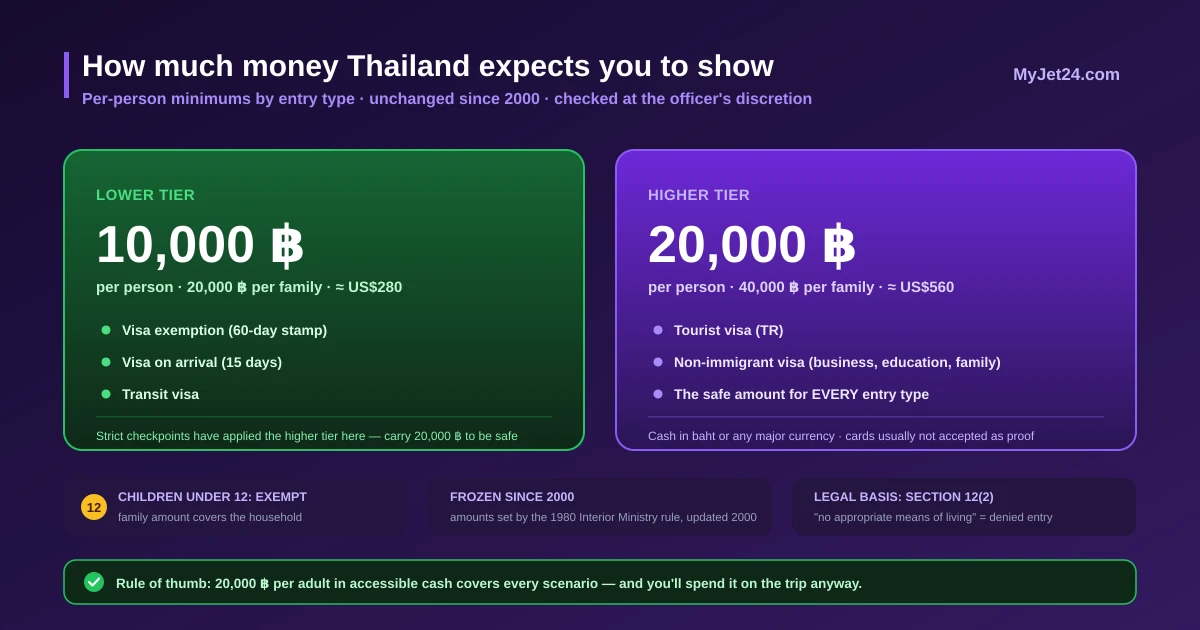 Thailand proof of funds amounts 2026 by entry type — 10,000 baht for visa exemption, visa on arrival and transit, 20,000 baht for tourist and non-immigrant visas, doubled per family, children under 12 exempt