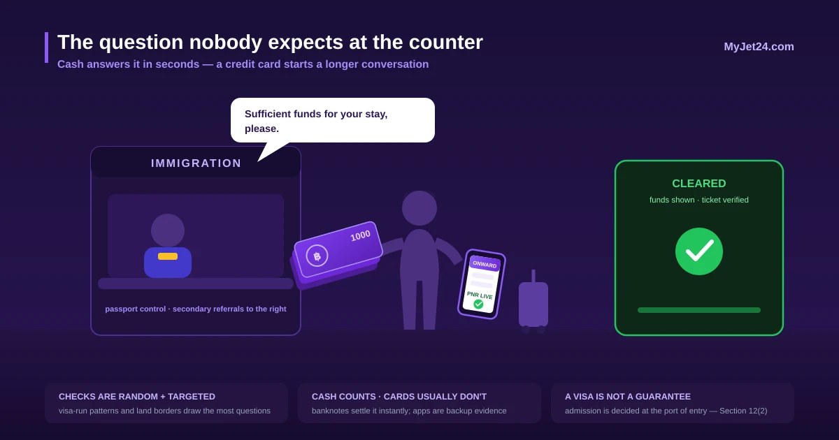 Thai immigration counter scene — an officer asks a traveler to show sufficient funds; the traveler presents cash and an onward ticket and passes with a green check