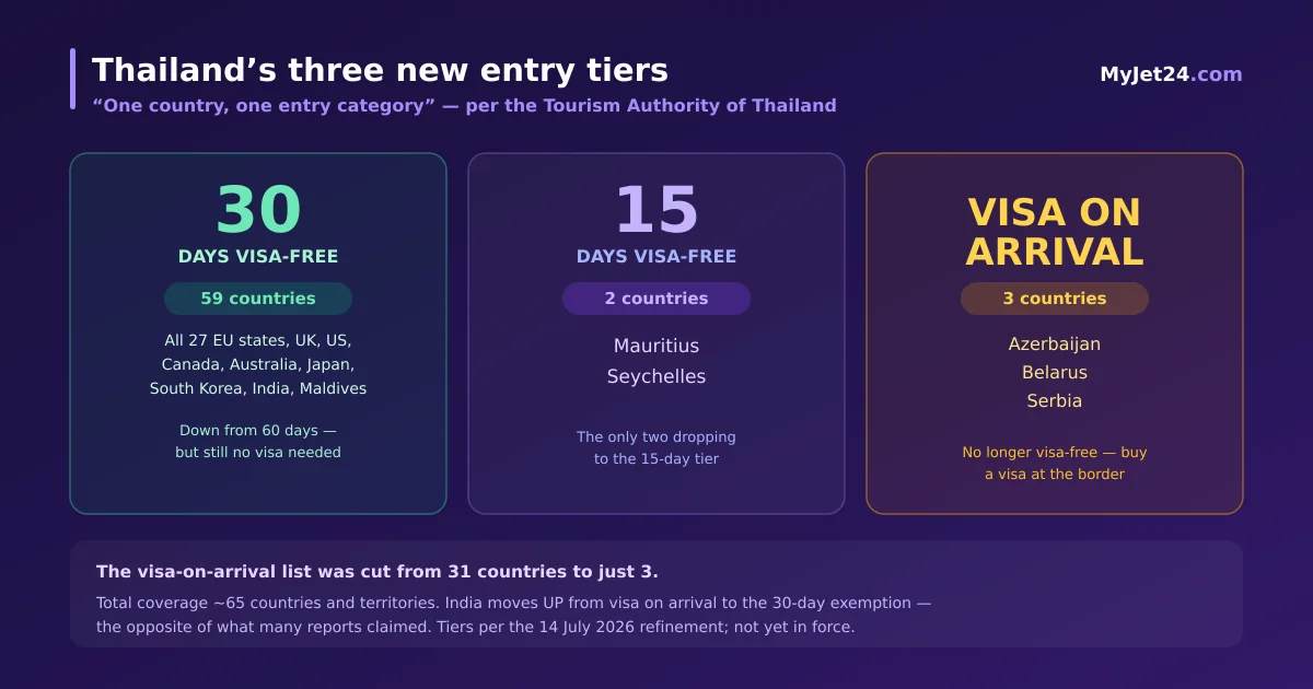 Thailand's 2026 visa-exemption tiers — 59 countries at 30 days visa-free, Mauritius and Seychelles at 15 days, and Azerbaijan, Belarus and Serbia moving to visa on arrival