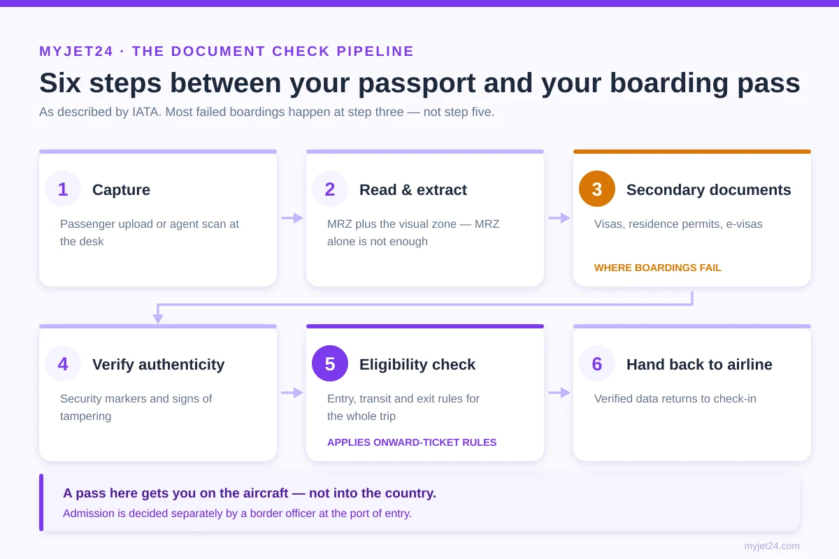 The six-step Timatic document check pipeline — capture, read and extract the MRZ, handle secondary documents, verify authenticity, determine eligibility, and hand data back to the airline system