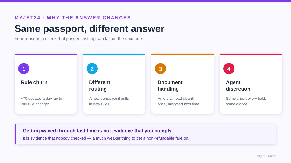 Four reasons the same passport gets different answers at check-in — daily rule changes, itinerary differences, how secondary documents are read, and agent discretion