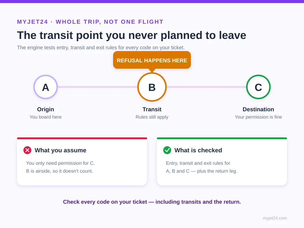 Why the airline checks your whole itinerary — a three-leg trip where the transit country's rules, not the destination's, cause the boarding refusal
