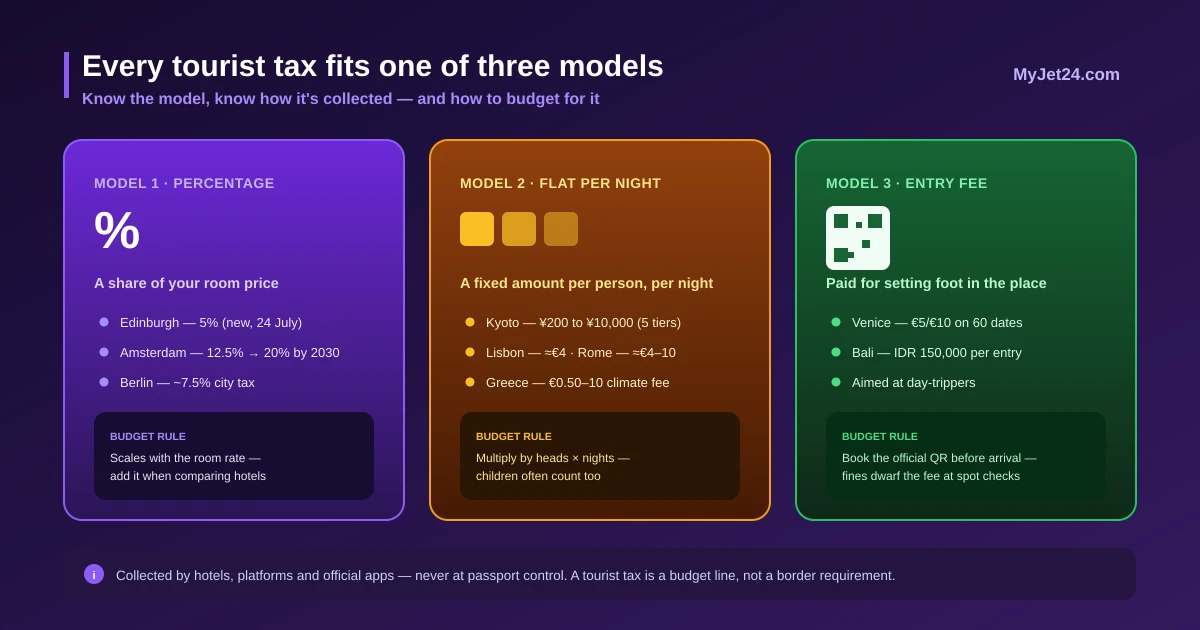 The three tourist tax models of 2026 — percentage levies like Edinburgh and Amsterdam, flat per-night taxes like Kyoto and Lisbon, and entry fees like Venice and Bali